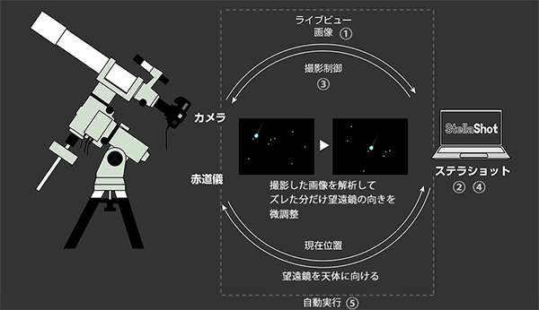 現在の撮影スタイル（星雲・星団） of 貧相アブ衛門の嘆き